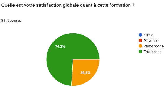 Taux de satisfaction